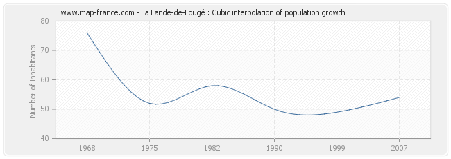 La Lande-de-Lougé : Cubic interpolation of population growth